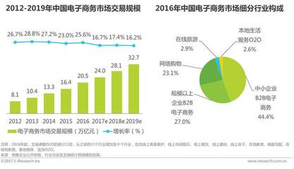 數字浪潮中的經濟新格局 電商領跑，網絡廣告緊隨其后